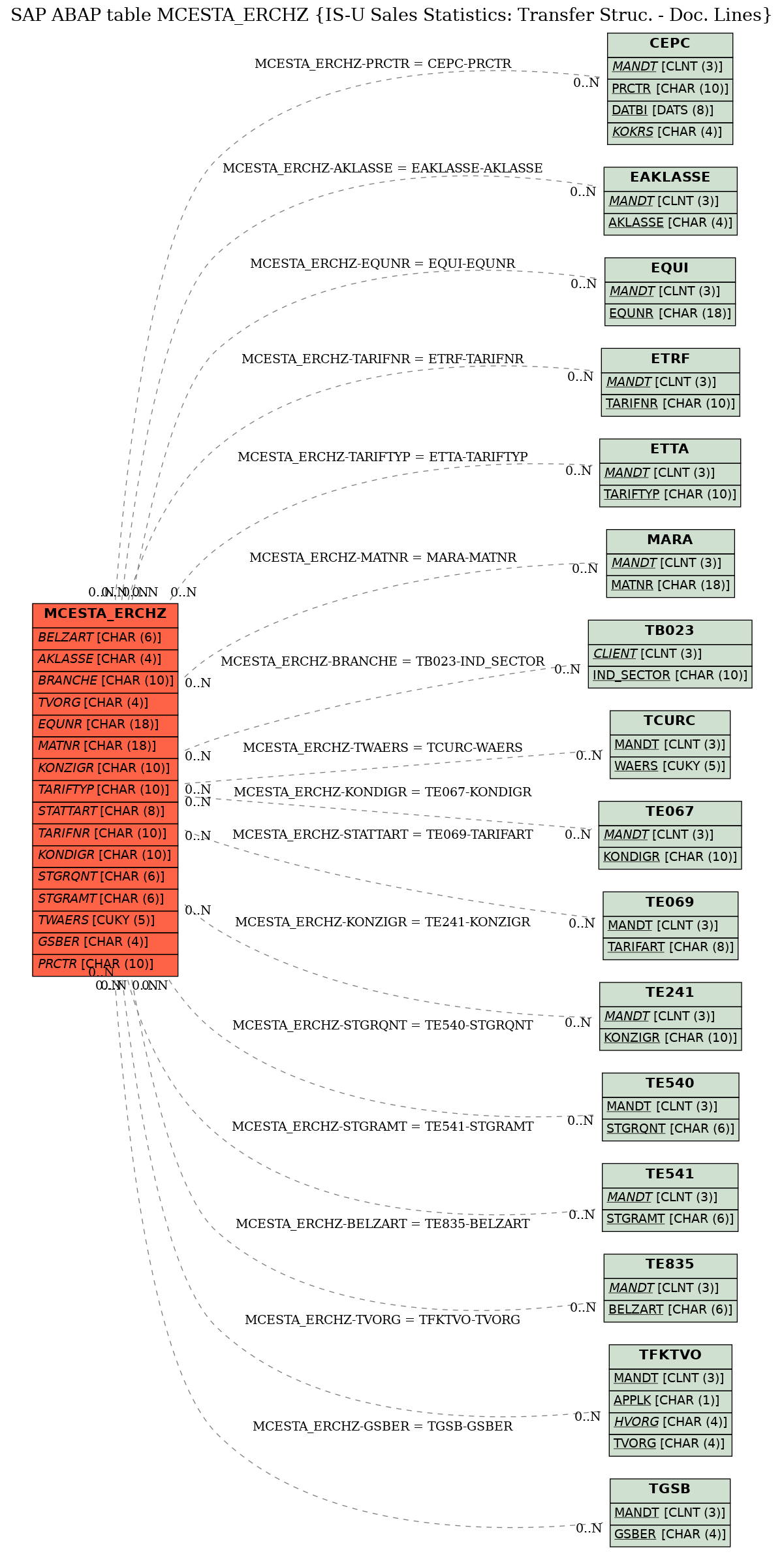 E-R Diagram for table MCESTA_ERCHZ (IS-U Sales Statistics: Transfer Struc. - Doc. Lines)