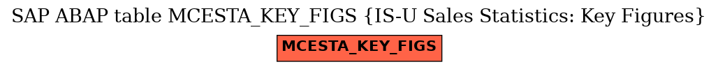 E-R Diagram for table MCESTA_KEY_FIGS (IS-U Sales Statistics: Key Figures)