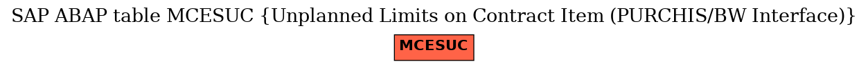 E-R Diagram for table MCESUC (Unplanned Limits on Contract Item (PURCHIS/BW Interface))