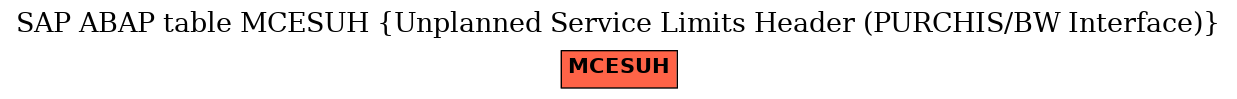 E-R Diagram for table MCESUH (Unplanned Service Limits Header (PURCHIS/BW Interface))