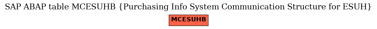 E-R Diagram for table MCESUHB (Purchasing Info System Communication Structure for ESUH)