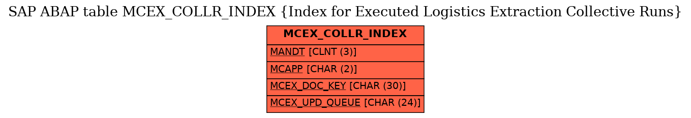 E-R Diagram for table MCEX_COLLR_INDEX (Index for Executed Logistics Extraction Collective Runs)