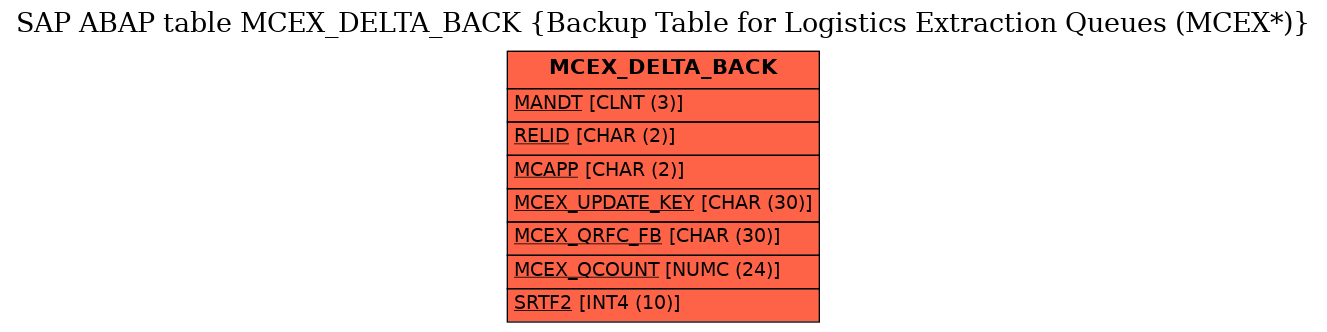 E-R Diagram for table MCEX_DELTA_BACK (Backup Table for Logistics Extraction Queues (MCEX*))