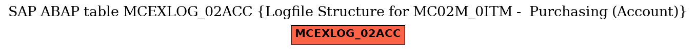 E-R Diagram for table MCEXLOG_02ACC (Logfile Structure for MC02M_0ITM -  Purchasing (Account))