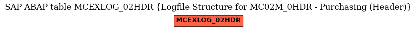 E-R Diagram for table MCEXLOG_02HDR (Logfile Structure for MC02M_0HDR - Purchasing (Header))