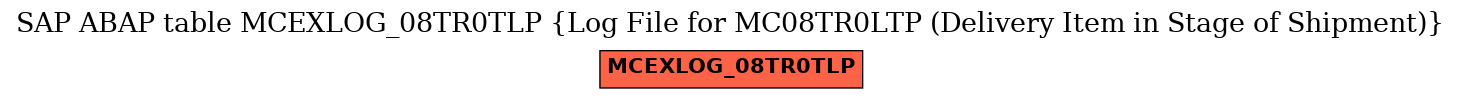 E-R Diagram for table MCEXLOG_08TR0TLP (Log File for MC08TR0LTP (Delivery Item in Stage of Shipment))