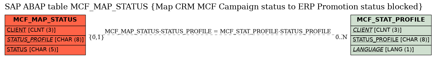 E-R Diagram for table MCF_MAP_STATUS (Map CRM MCF Campaign status to ERP Promotion status blocked)