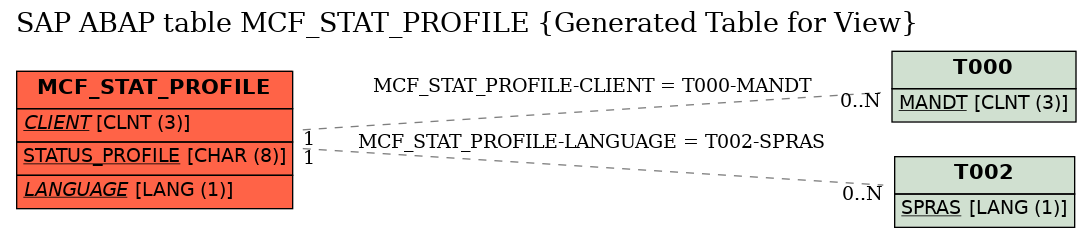 E-R Diagram for table MCF_STAT_PROFILE (Generated Table for View)
