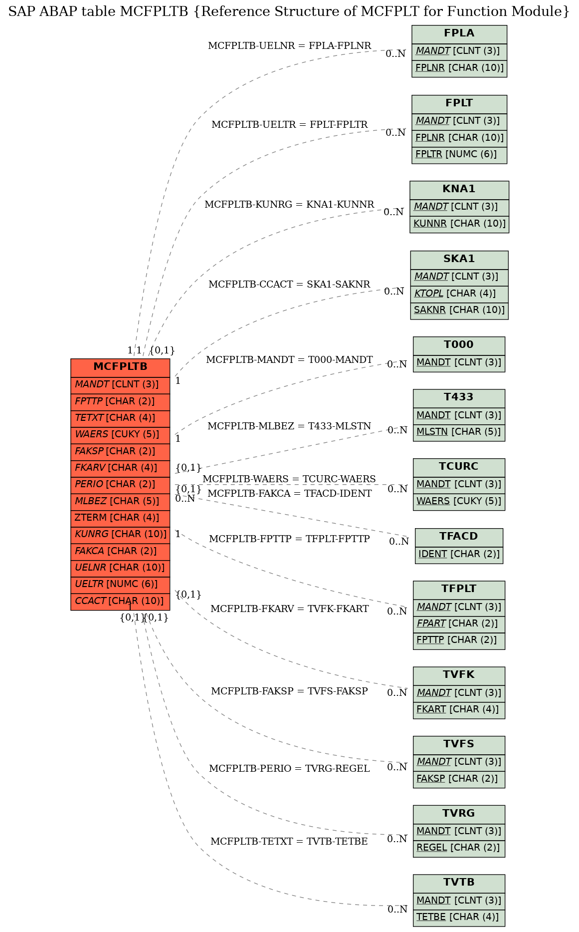 E-R Diagram for table MCFPLTB (Reference Structure of MCFPLT for Function Module)