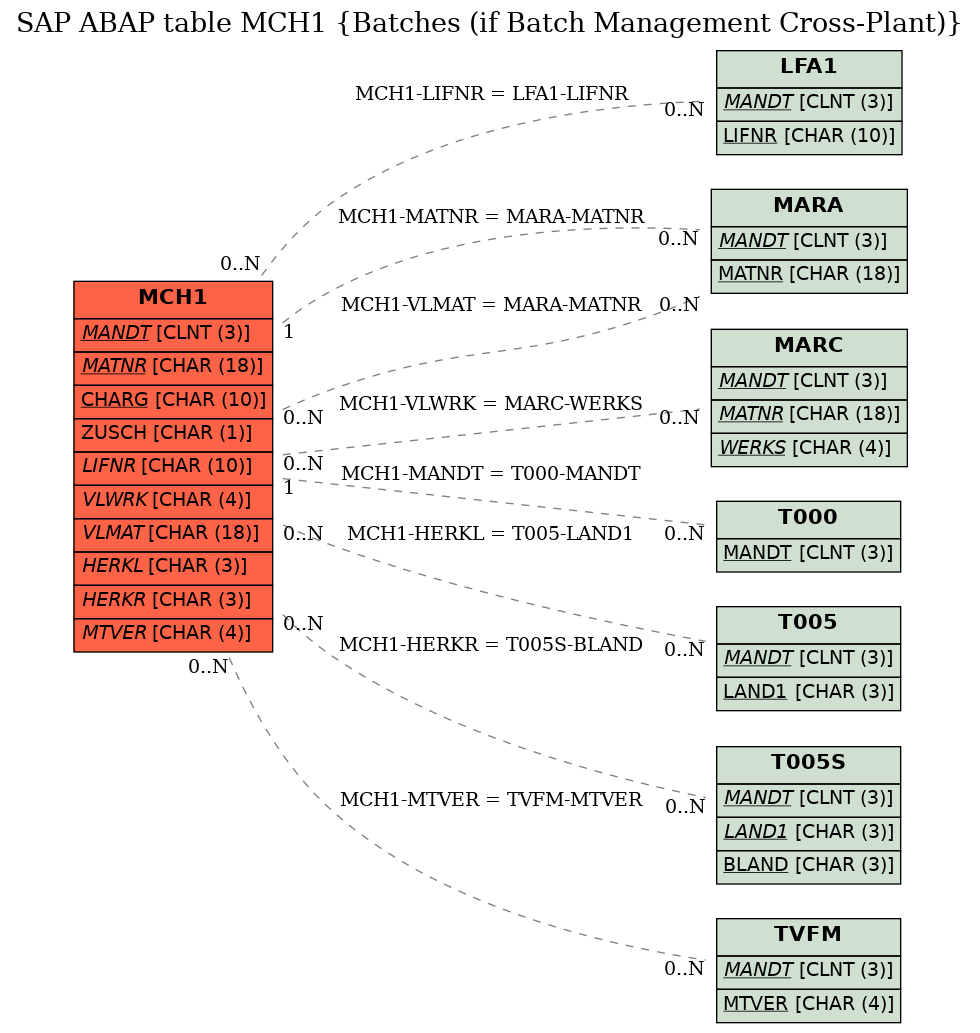 E-R Diagram for table MCH1 (Batches (if Batch Management Cross-Plant))