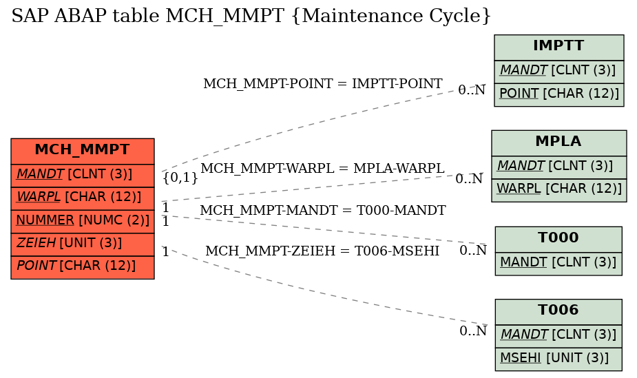 E-R Diagram for table MCH_MMPT (Maintenance Cycle)