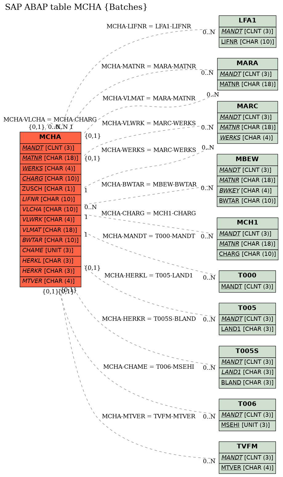 E-R Diagram for table MCHA (Batches)