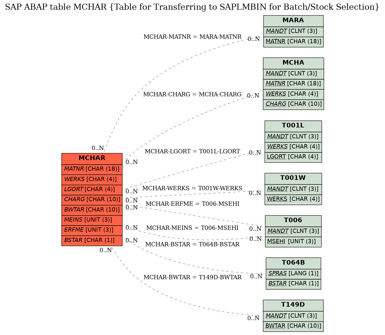 E-R Diagram for table MCHAR (Table for Transferring to SAPLMBIN for Batch/Stock Selection)