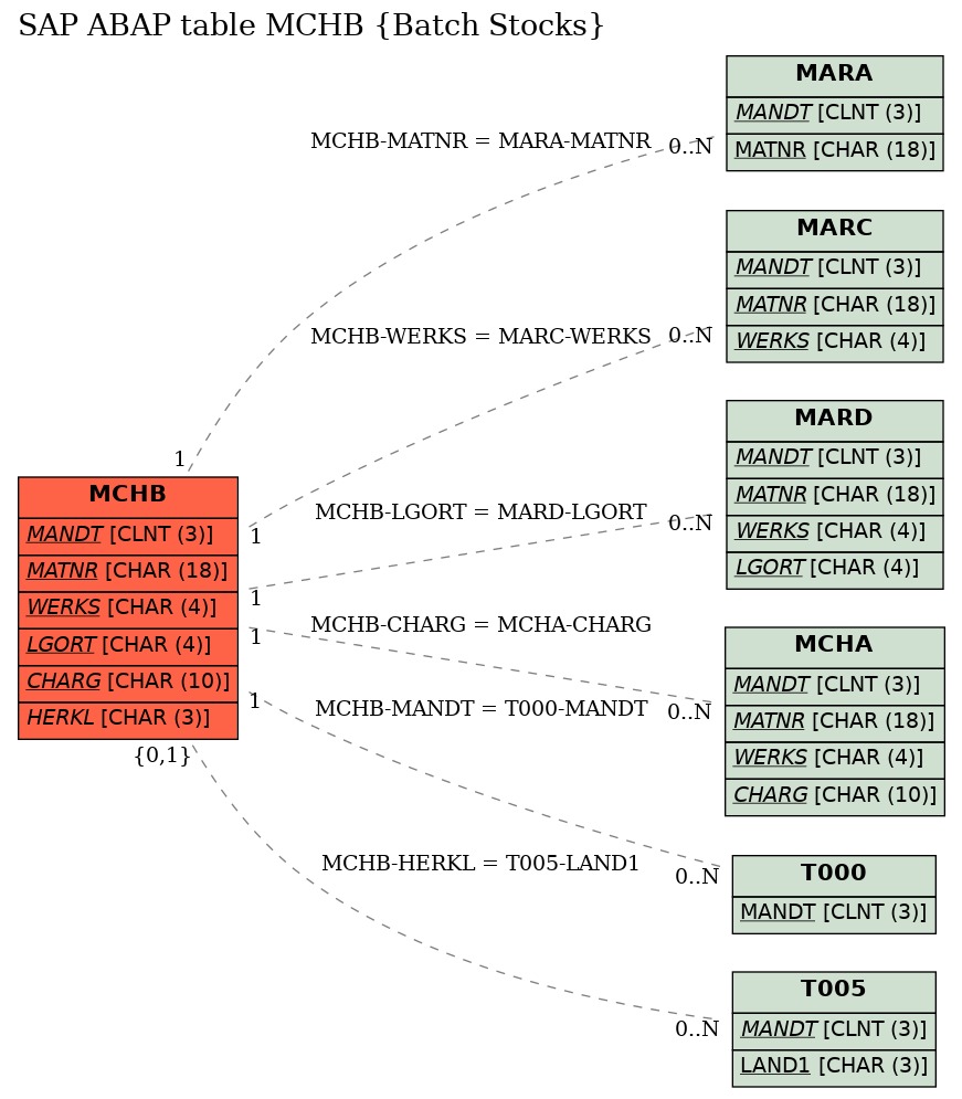 E-R Diagram for table MCHB (Batch Stocks)