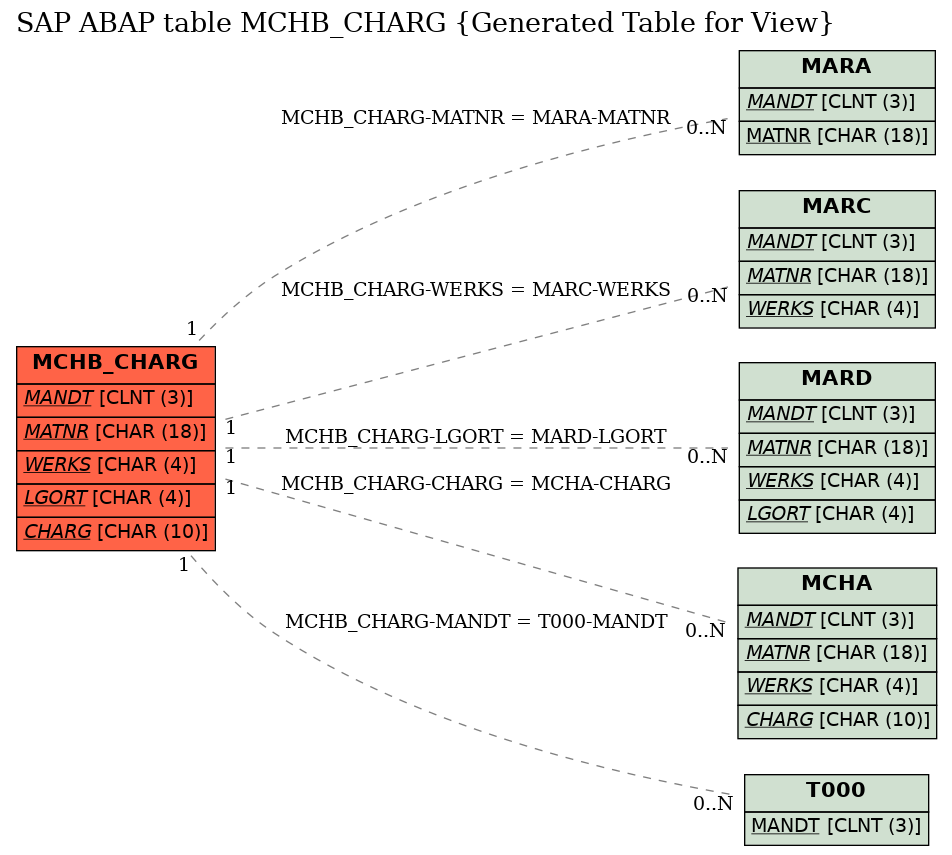 E-R Diagram for table MCHB_CHARG (Generated Table for View)