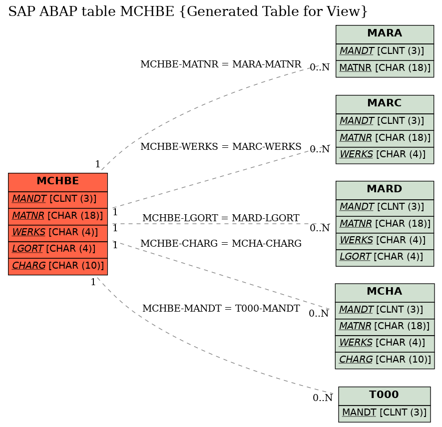 E-R Diagram for table MCHBE (Generated Table for View)