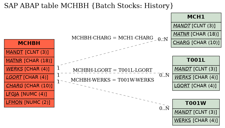 E-R Diagram for table MCHBH (Batch Stocks: History)