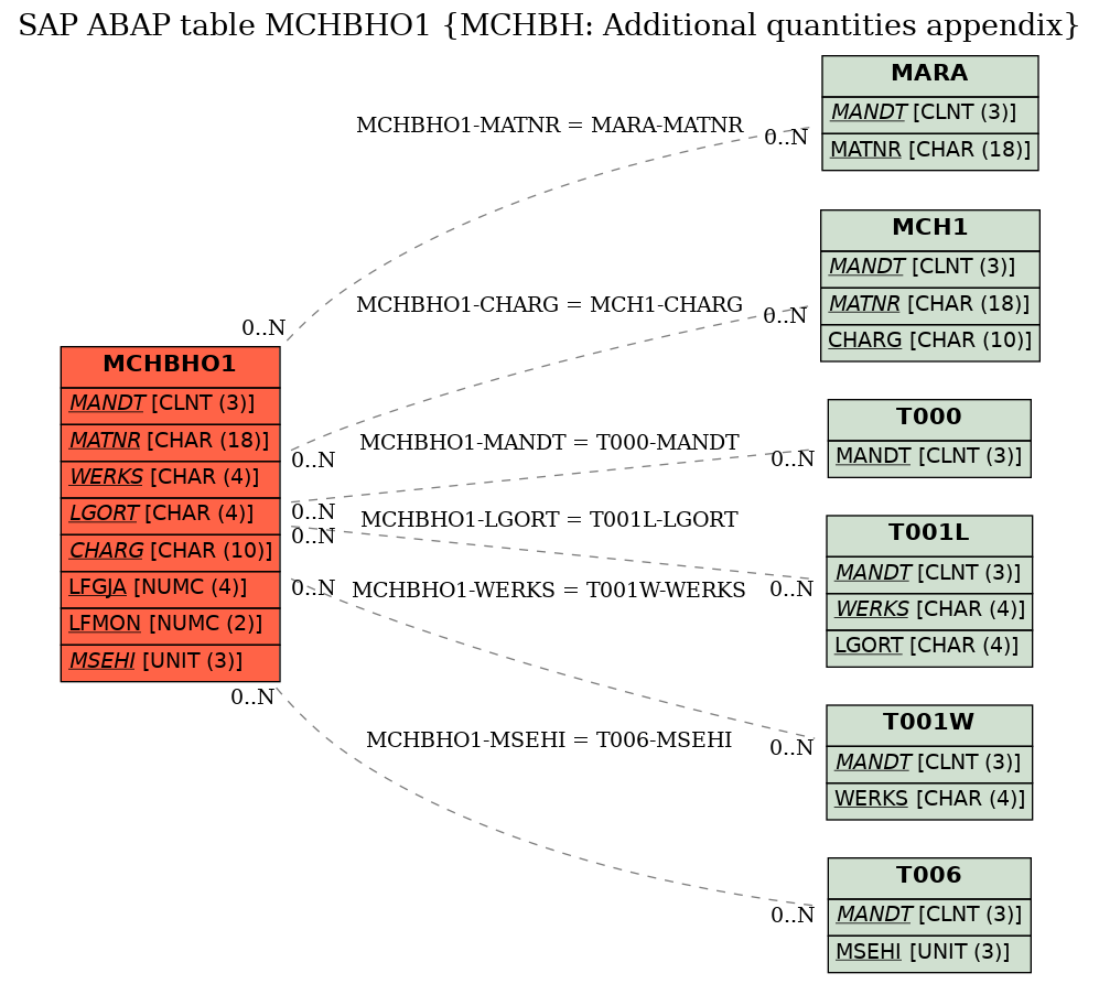 E-R Diagram for table MCHBHO1 (MCHBH: Additional quantities appendix)