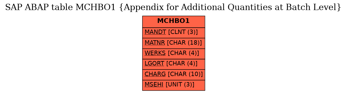 E-R Diagram for table MCHBO1 (Appendix for Additional Quantities at Batch Level)