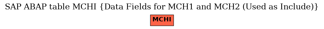 E-R Diagram for table MCHI (Data Fields for MCH1 and MCH2 (Used as Include))