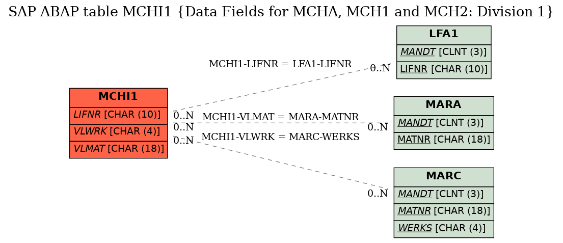 E-R Diagram for table MCHI1 (Data Fields for MCHA, MCH1 and MCH2: Division 1)