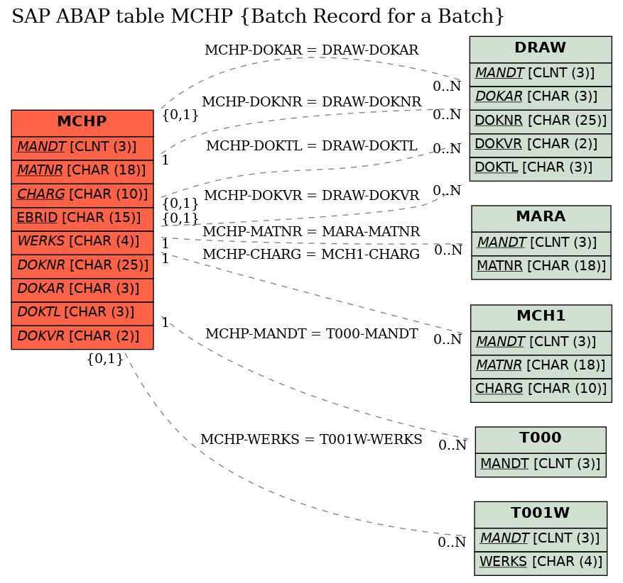 E-R Diagram for table MCHP (Batch Record for a Batch)