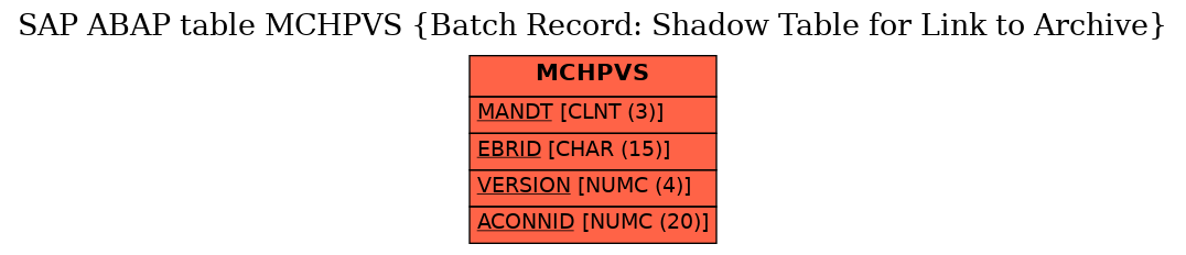E-R Diagram for table MCHPVS (Batch Record: Shadow Table for Link to Archive)