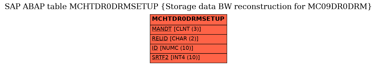 E-R Diagram for table MCHTDR0DRMSETUP (Storage data BW reconstruction for MC09DR0DRM)