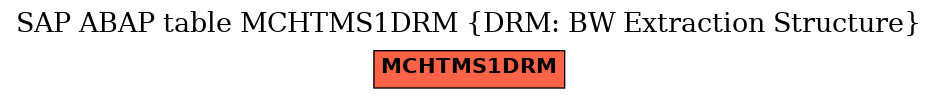 E-R Diagram for table MCHTMS1DRM (DRM: BW Extraction Structure)