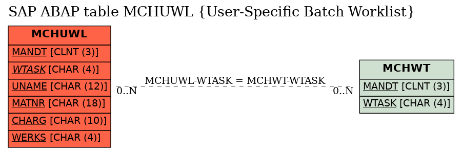 E-R Diagram for table MCHUWL (User-Specific Batch Worklist)