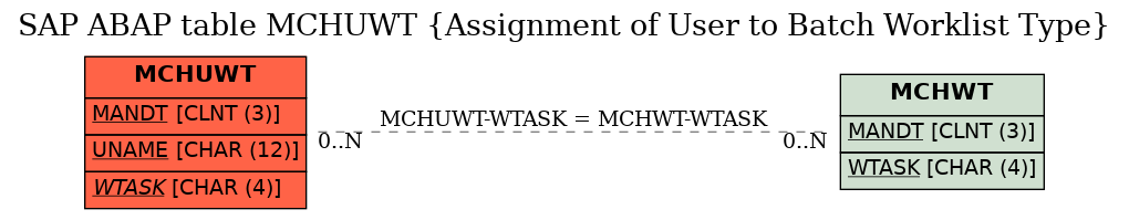 E-R Diagram for table MCHUWT (Assignment of User to Batch Worklist Type)