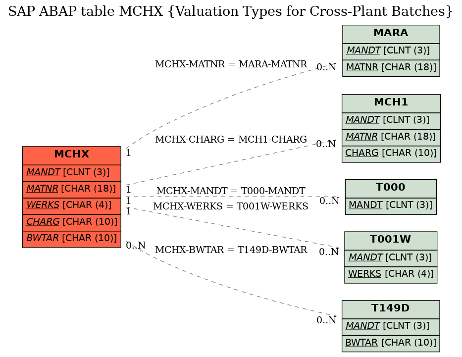 E-R Diagram for table MCHX (Valuation Types for Cross-Plant Batches)
