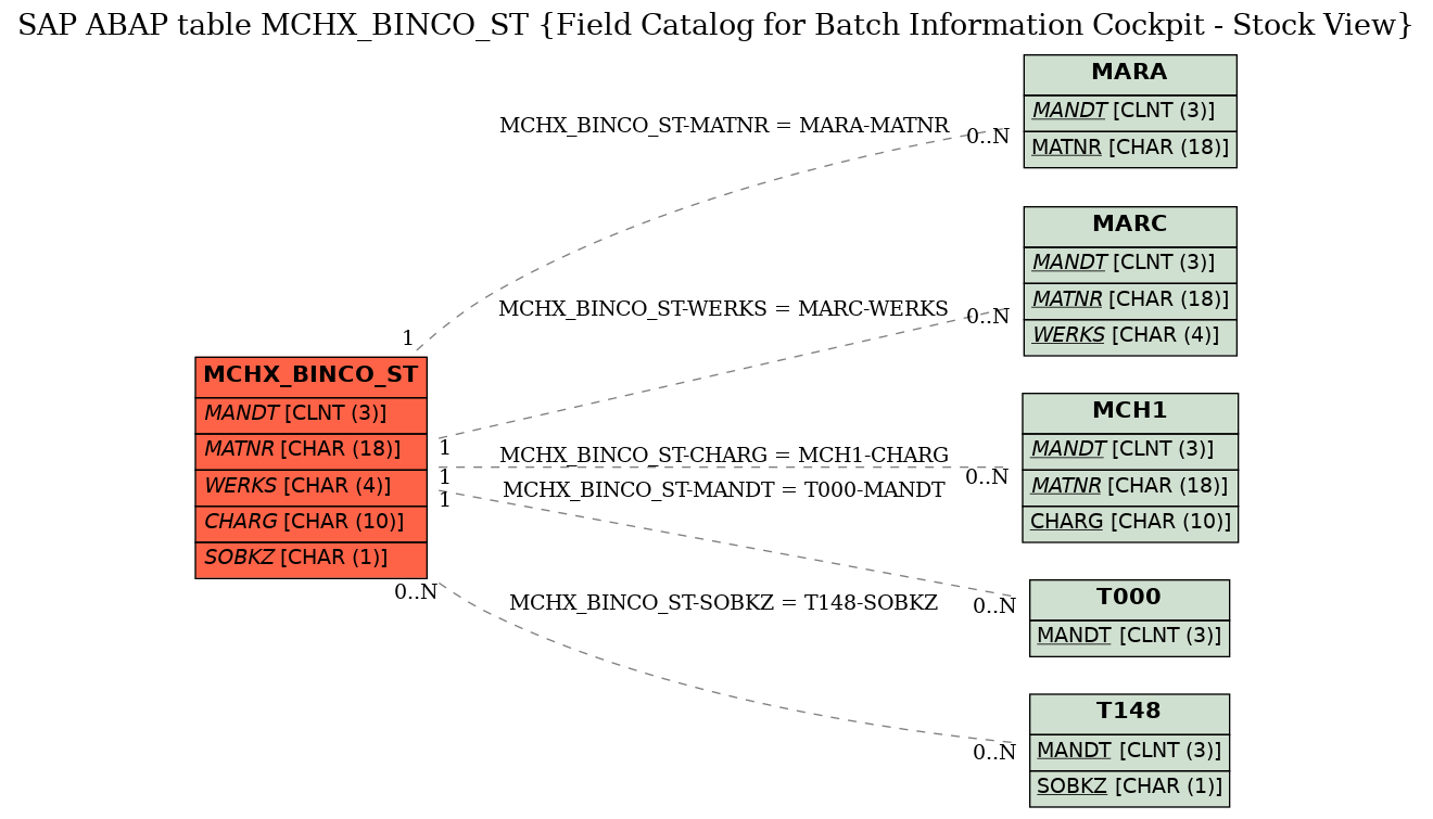 E-R Diagram for table MCHX_BINCO_ST (Field Catalog for Batch Information Cockpit - Stock View)