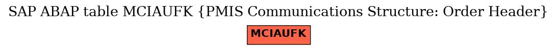 E-R Diagram for table MCIAUFK (PMIS Communications Structure: Order Header)