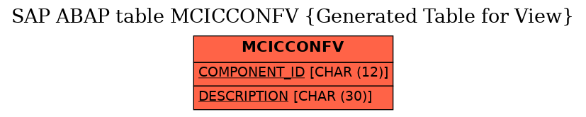 E-R Diagram for table MCICCONFV (Generated Table for View)