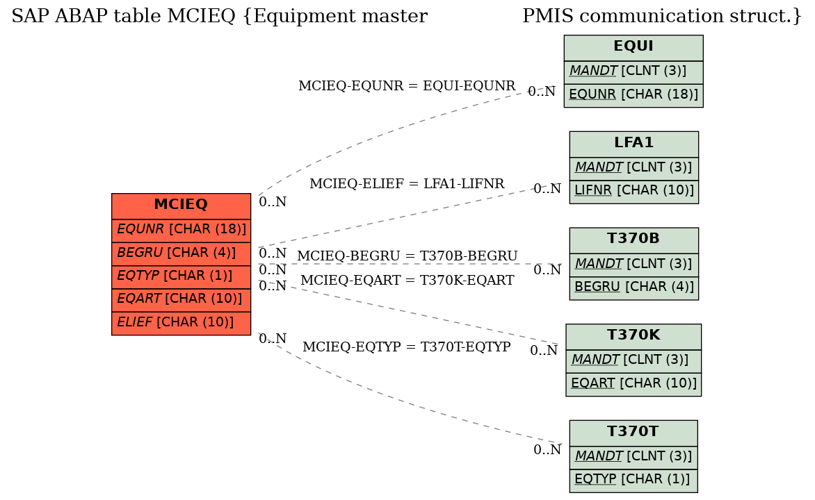 E-R Diagram for table MCIEQ (Equipment master                 PMIS communication struct.)