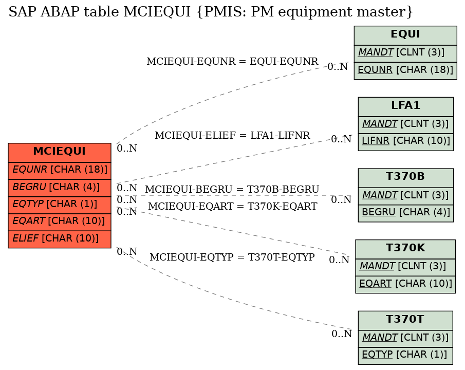 E-R Diagram for table MCIEQUI (PMIS: PM equipment master)