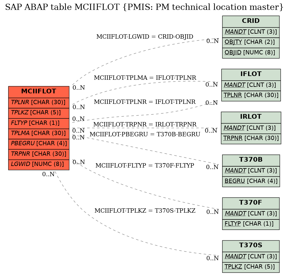 E-R Diagram for table MCIIFLOT (PMIS: PM technical location master)