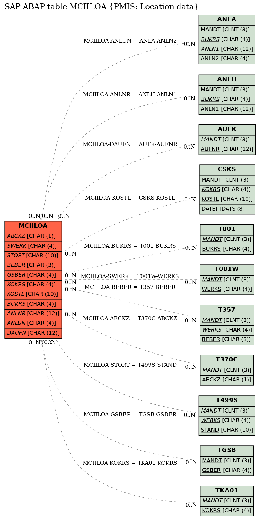 E-R Diagram for table MCIILOA (PMIS: Location data)