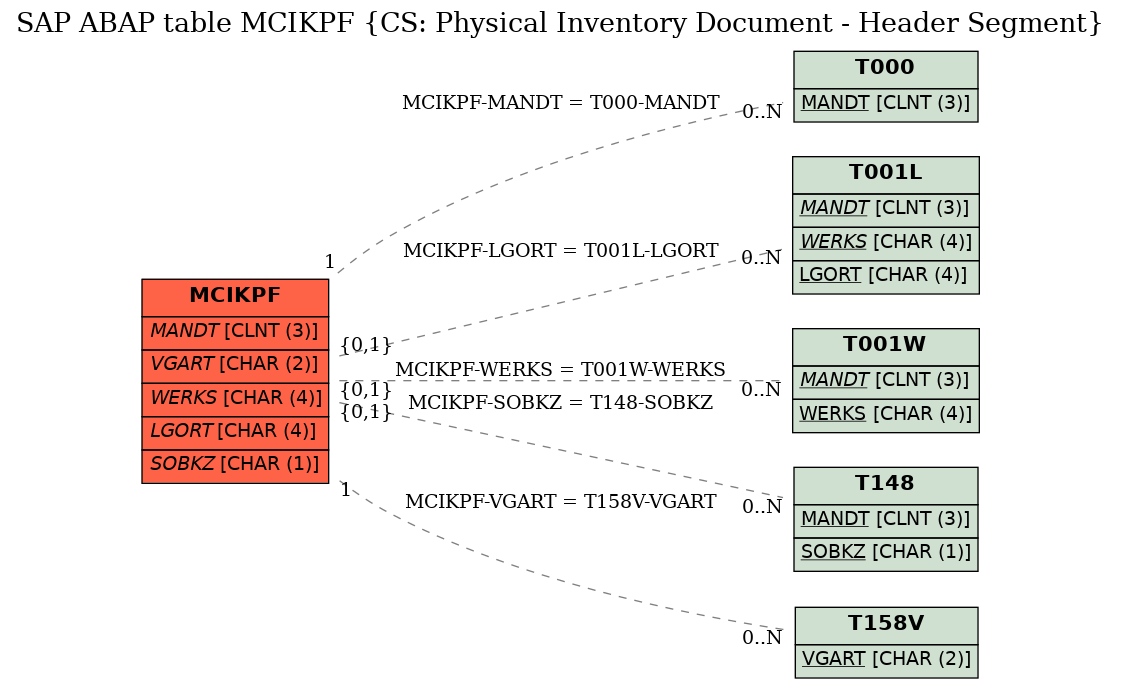 E-R Diagram for table MCIKPF (CS: Physical Inventory Document - Header Segment)