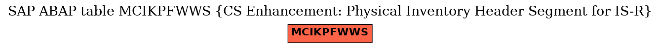 E-R Diagram for table MCIKPFWWS (CS Enhancement: Physical Inventory Header Segment for IS-R)