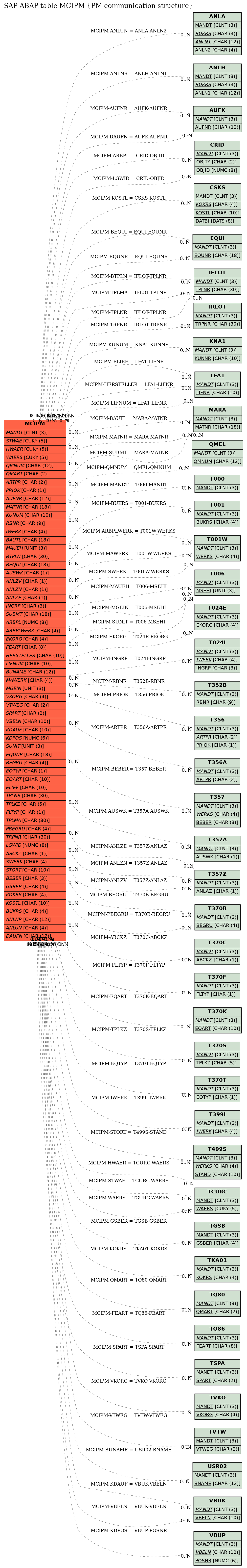 E-R Diagram for table MCIPM (PM communication structure)