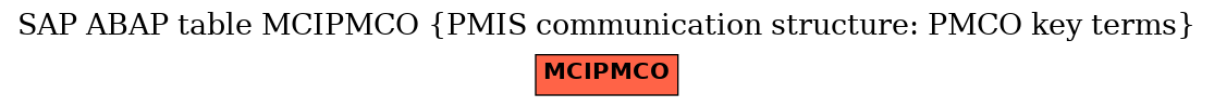 E-R Diagram for table MCIPMCO (PMIS communication structure: PMCO key terms)