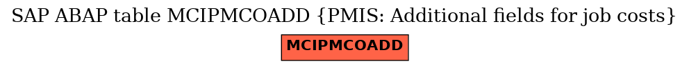 E-R Diagram for table MCIPMCOADD (PMIS: Additional fields for job costs)