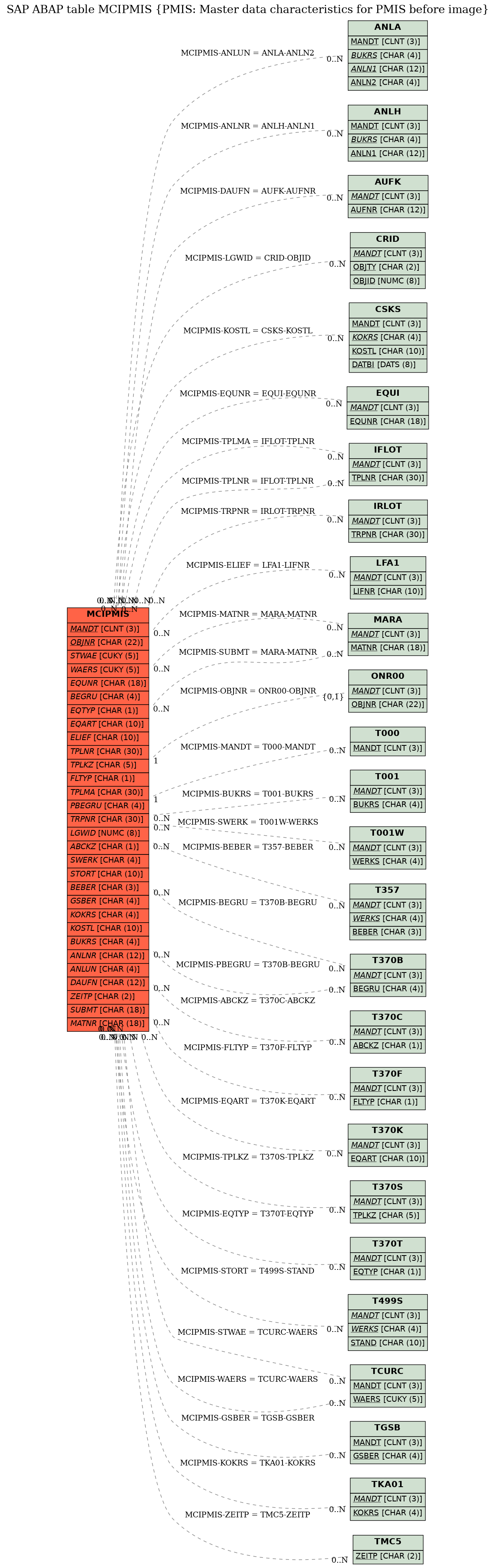 E-R Diagram for table MCIPMIS (PMIS: Master data characteristics for PMIS before image)