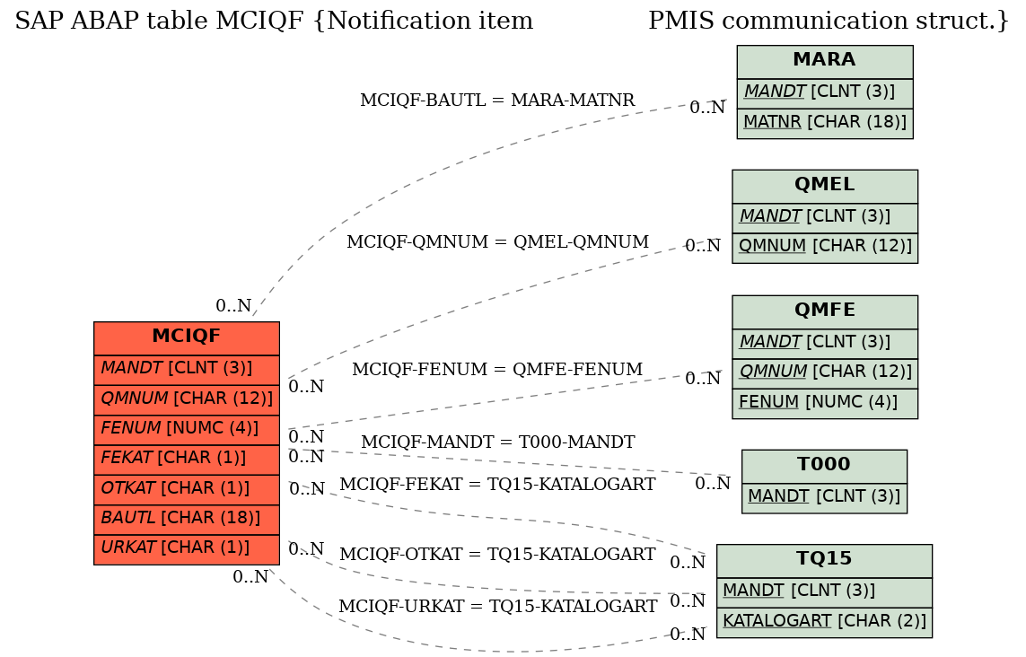 E-R Diagram for table MCIQF (Notification item                PMIS communication struct.)