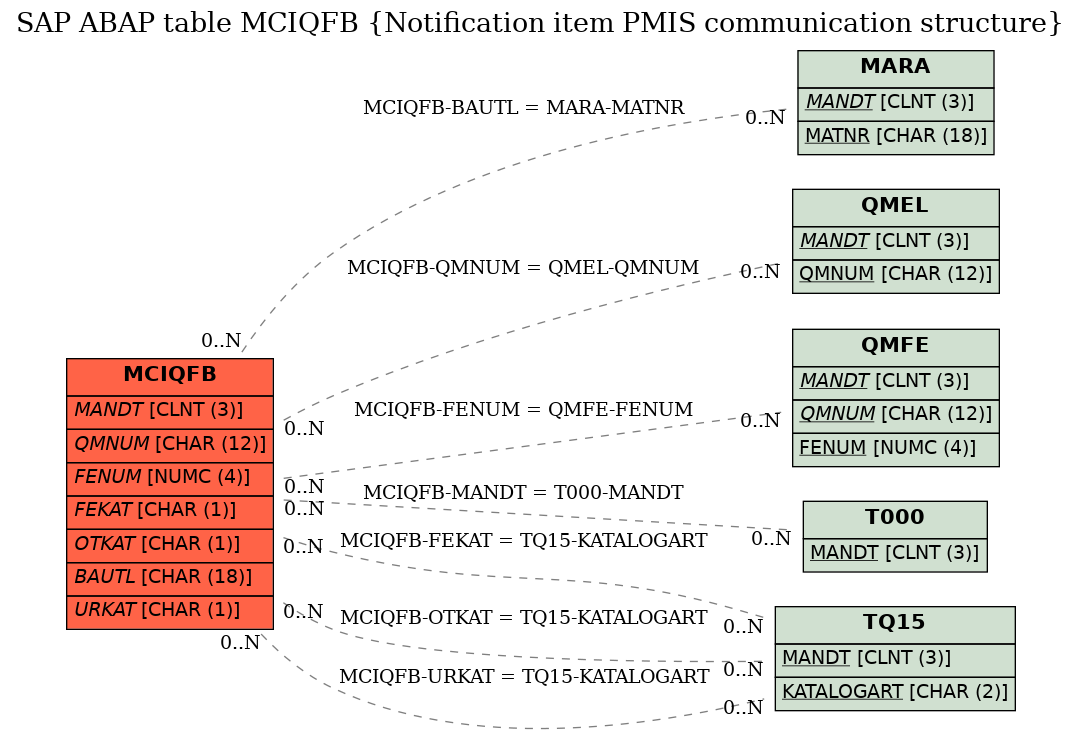 E-R Diagram for table MCIQFB (Notification item PMIS communication structure)