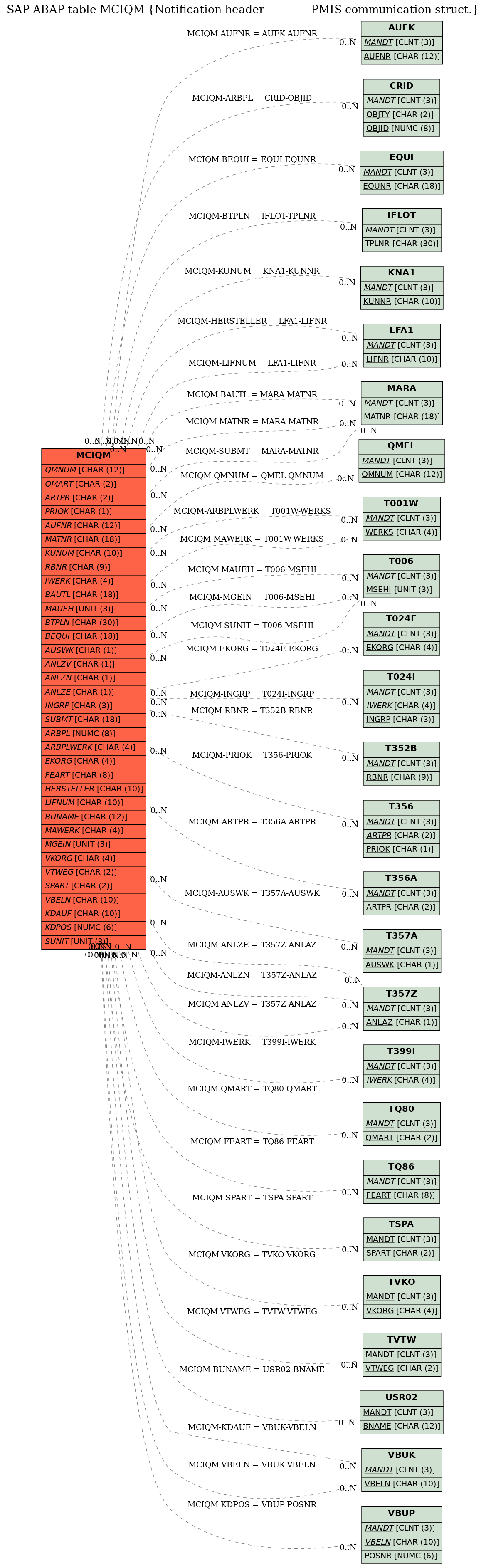 E-R Diagram for table MCIQM (Notification header              PMIS communication struct.)