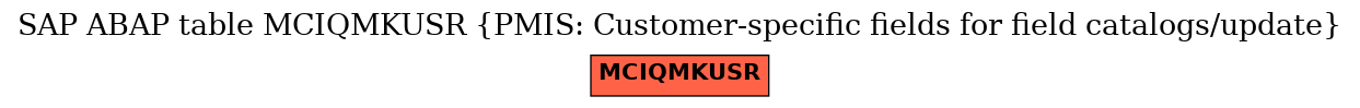 E-R Diagram for table MCIQMKUSR (PMIS: Customer-specific fields for field catalogs/update)