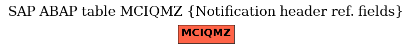 E-R Diagram for table MCIQMZ (Notification header ref. fields)